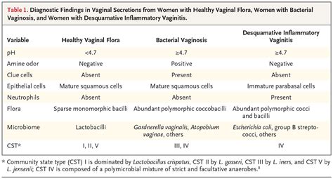 predominance of coccobacilli consistent with shift in flora|Bacterial Vaginosis and Desquamative Inflammatory Vaginitis.